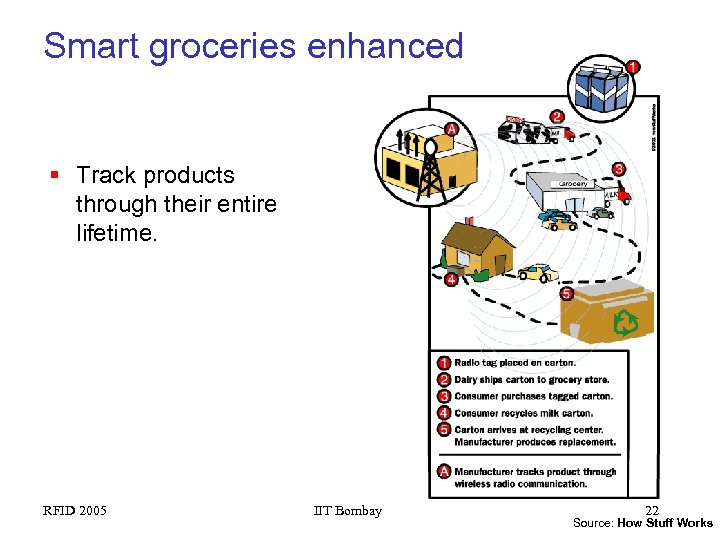 Smart groceries enhanced § Track products through their entire lifetime. RFID 2005 IIT Bombay