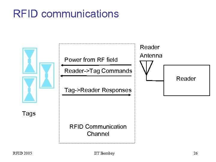 RFID communications Power from RF field Reader Antenna Reader->Tag Commands Reader Tag->Reader Responses Tags