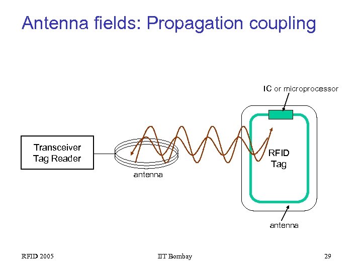 Antenna fields: Propagation coupling IC or microprocessor Transceiver Tag Reader RFID Tag antenna RFID
