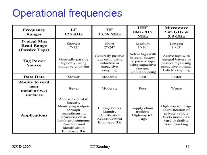 Operational frequencies RFID 2005 IIT Bombay 30 