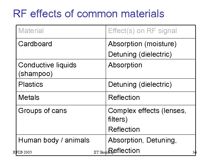 RF effects of common materials Material Effect(s) on RF signal Cardboard Absorption (moisture) Detuning