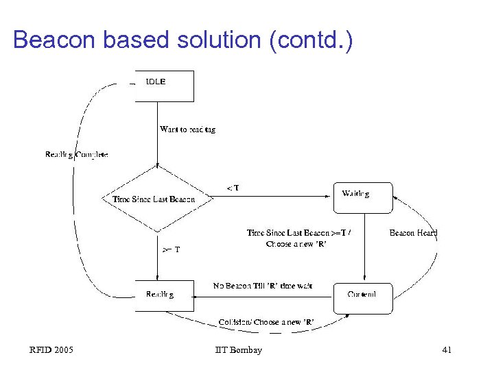 Beacon based solution (contd. ) RFID 2005 IIT Bombay 41 