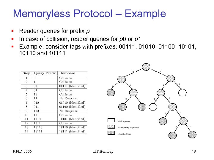 Memoryless Protocol – Example § Reader queries for prefix p § In case of