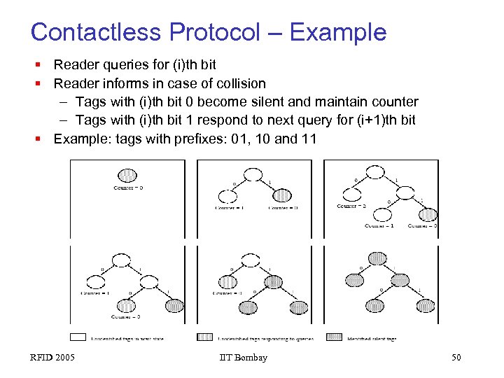 Contactless Protocol – Example § Reader queries for (i)th bit § Reader informs in