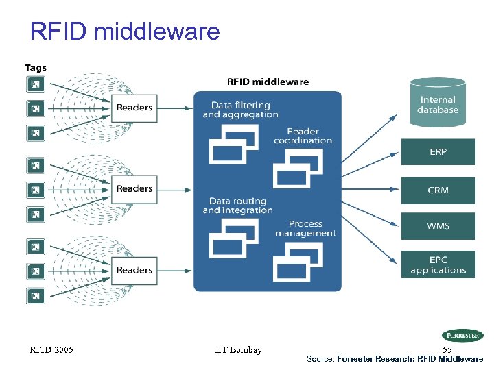 RFID middleware RFID 2005 IIT Bombay 55 Source: Forrester Research: RFID Middleware 