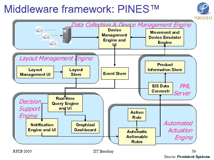 Middleware framework: PINES™ Data Collection & Device Management Engine and UI Movement and Device