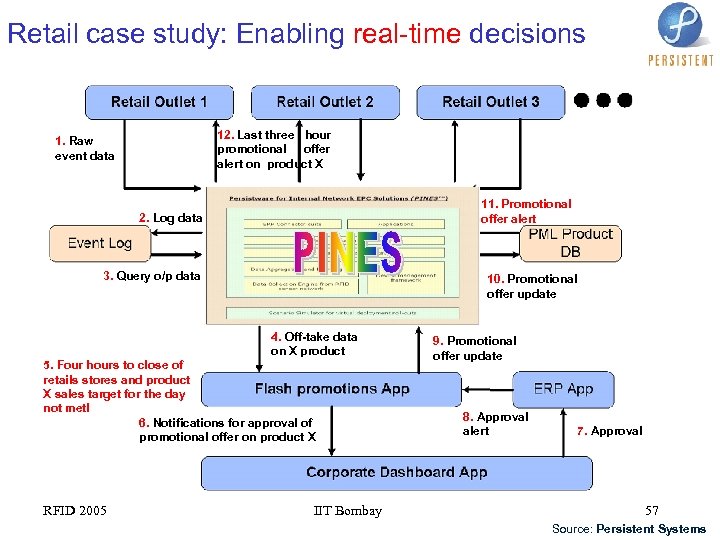 Retail case study: Enabling real-time decisions 12. Last three hour promotional offer alert on