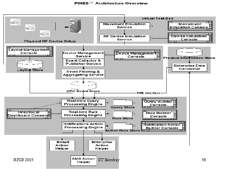 RFID 2005 IIT Bombay 58 Source: Persistent Systems 