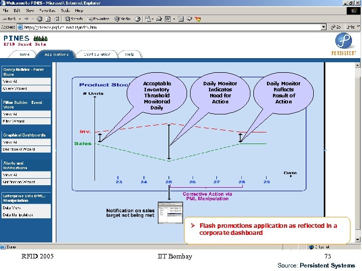 Acceptable Inventory Threshold Monitored Daily Monitor Indicates Need for Action Daily Monitor Reflects Result