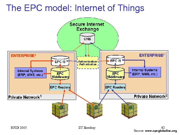 The EPC model: Internet of Things RFID 2005 IIT Bombay 82 Source: www. epcglobalinc.
