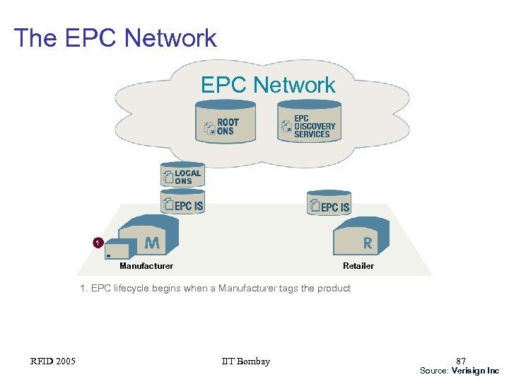 The EPC Network 1 Manufacturer Retailer 1. EPC lifecycle begins when a Manufacturer tags