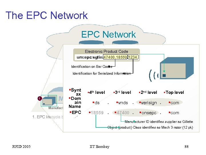 The EPC Network Electronic Product Code urn: epc: sgtin: 47400. 18559. 1234 Identification on