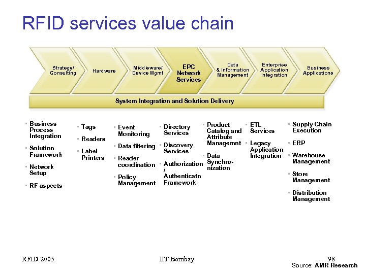 RFID services value chain Strategy/ Consulting Hardware Middleware/ Device Mgmt EPC Network Services Data