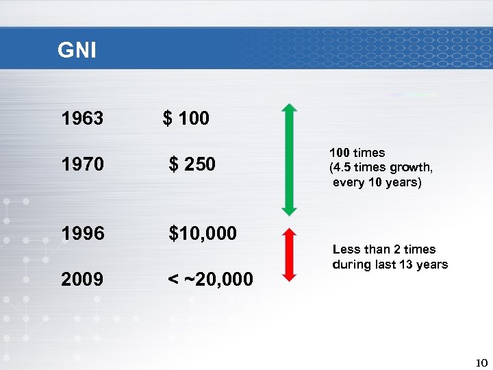 GNI 1963 $ 100 1970 $ 250 1996 $10, 000 2009 < ~20, 000