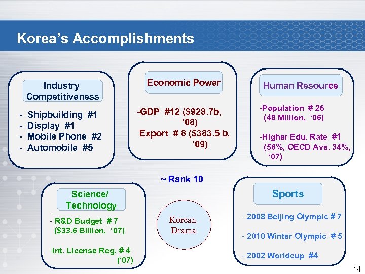 Korea’s Accomplishments Industry Competitiveness - Economic Power Shipbuilding #1 Display #1 Mobile Phone #2