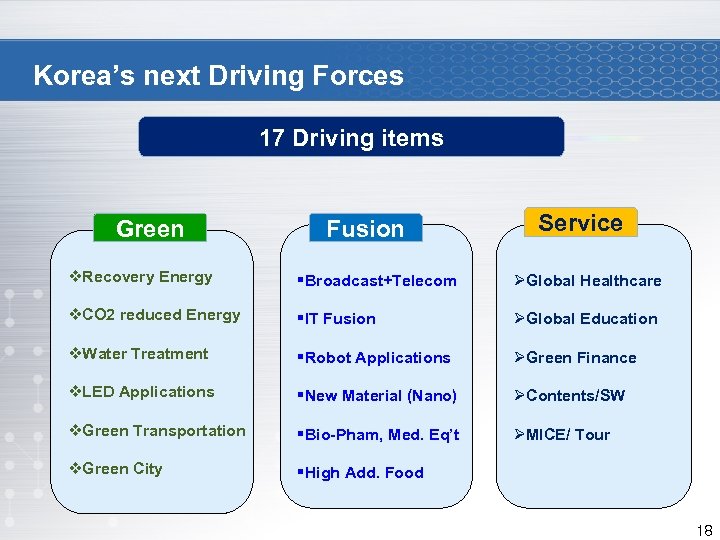 Korea’s next Driving Forces 17 Driving items Green Fusion Service v. Recovery Energy §Broadcast+Telecom