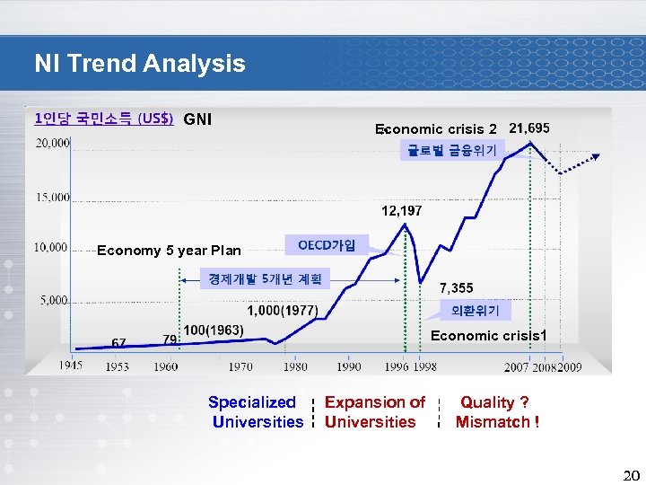 NI Trend Analysis GNI Economic crisis 2 Economy 5 year Plan Economic crisis 1
