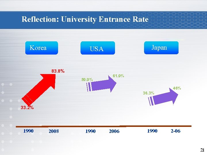 Reflection: University Entrance Rate Korea Japan USA 83. 8% 59. 9% 61. 9% 46%
