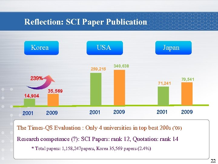Reflection: SCI Paper Publication Korea Japan USA 259, 215 340, 638 239% 14, 904