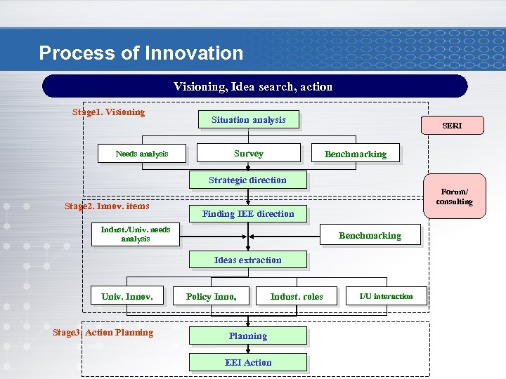 Process of Innovation Visioning, Idea search, action Stage 1. Visioning Needs analysis Situation analysis