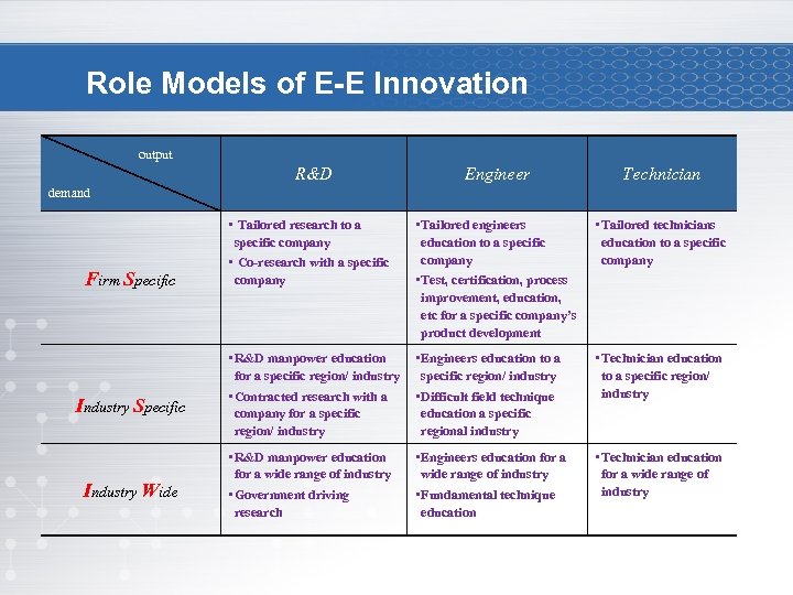Role Models of E-E Innovation output R&D Engineer Technician • Tailored research to a