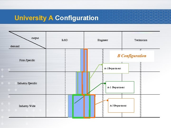 University A Configuration output R&D Engineer Technician demand B Configuration Firm Specific A-1 Department