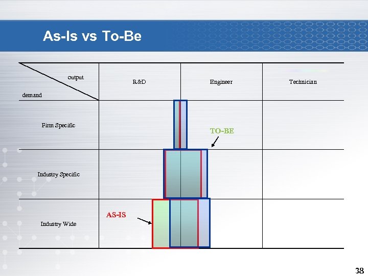 As-Is vs To-Be output R&D Engineer Technician demand Firm Specific TO-BE Industry Specific AS-IS