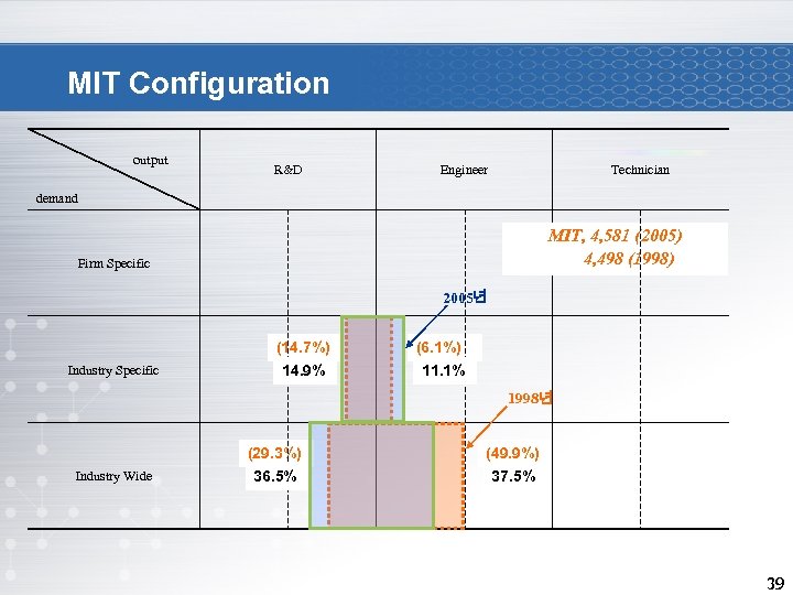 MIT Configuration output R&D Engineer Technician demand MIT, 4, 581 (2005) 4, 498 (1998)