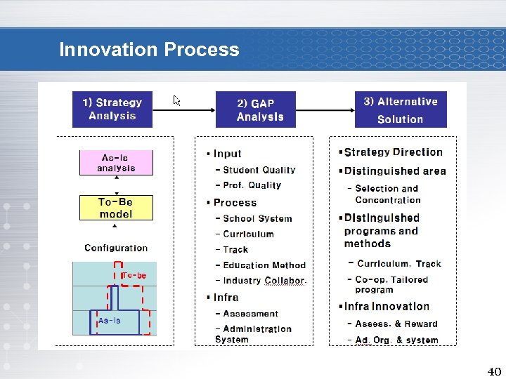Innovation Process 40 