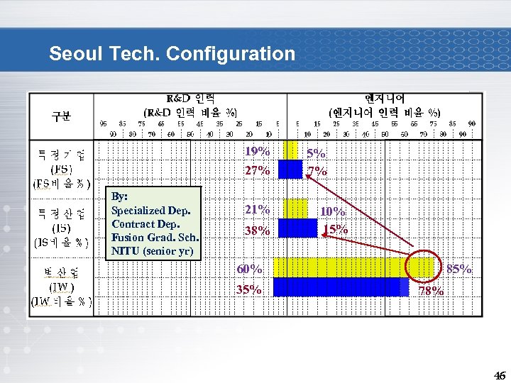 Seoul Tech. Configuration 19% 27% By: Specialized Dep. Contract Dep. Fusion Grad. Sch. NITU