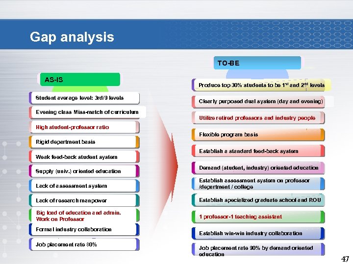 Gap analysis TO-BE AS-IS Student average level: 3 rd/9 levels Evening class Miss-match of