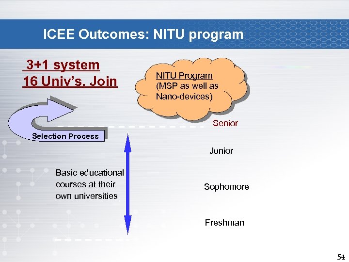 ICEE Outcomes: NITU program 3+1 system 16 Univ’s. Join NITU Program (MSP as well