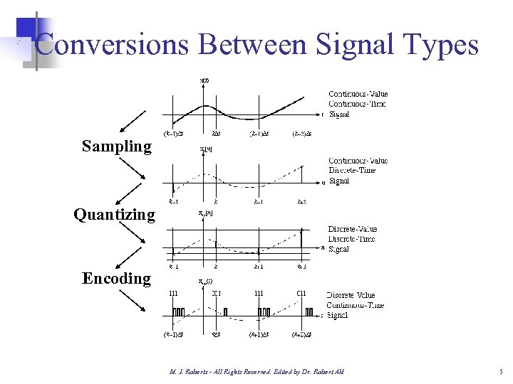 Conversions Between Signal Types Sampling Quantizing Encoding M. J. Roberts - All Rights Reserved.