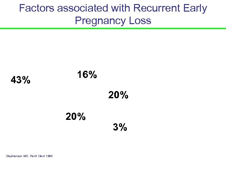Factors associated with Recurrent Early Pregnancy Loss 43% 16% 20% Stephenson MD, Fertil Steril