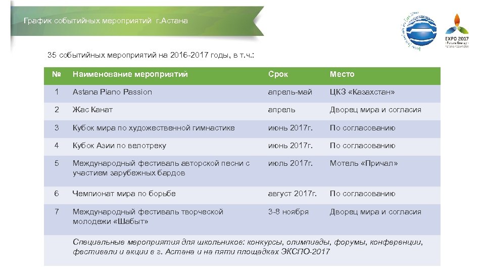 График событийных мероприятий г. Астана 35 событийных мероприятий на 2016 -2017 годы, в т.