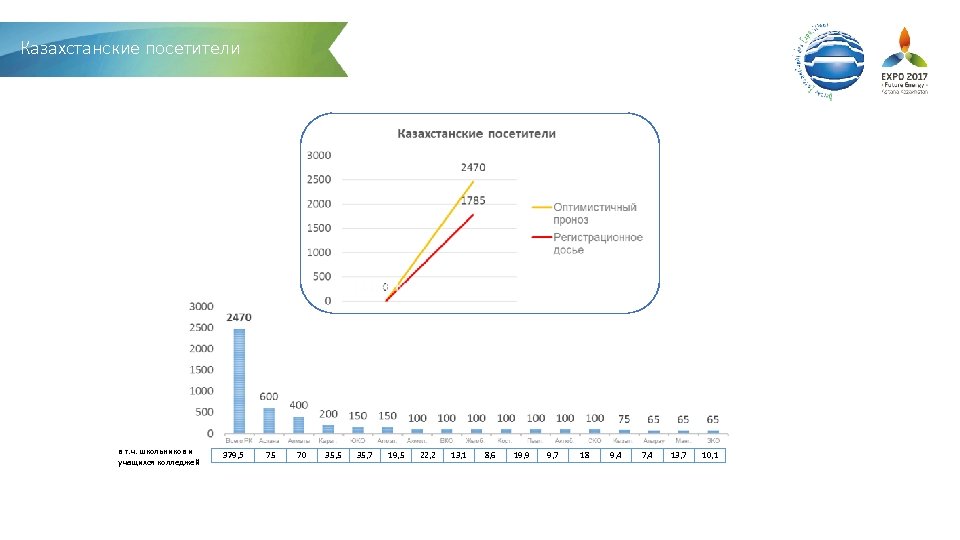 Казахстанские посетители в т. ч. школьников и учащихся колледжей 379, 5 75 70 35,