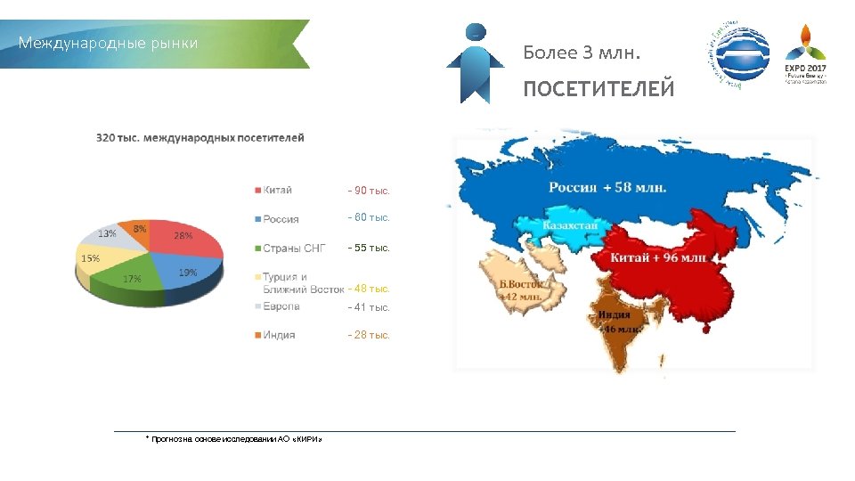 Международные рынки Более 3 млн. ПОСЕТИТЕЛЕЙ - 90 тыс. - 60 тыс. - 55