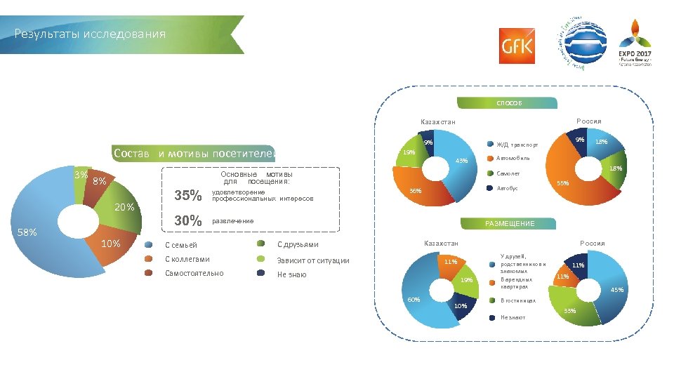 Результаты исследования Посетители Выставки СПОСОБ ПРИБЫТИЯ Россия Казахстан Состав и мотивы посетителей 3% 8%