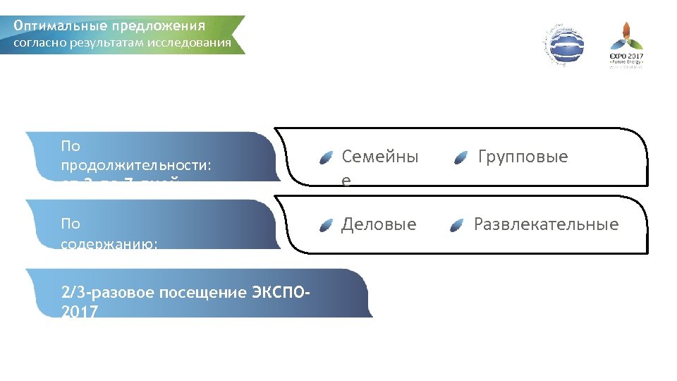 Оптимальные предложения согласно результатам исследования По продолжительности: от 2 до 7 дней По cодержанию: