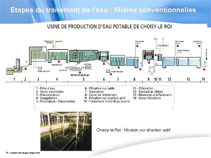 Etapes du traitement de l’eau : filières conventionnelles Choisy-le-Roi : filtration sur charbon actif