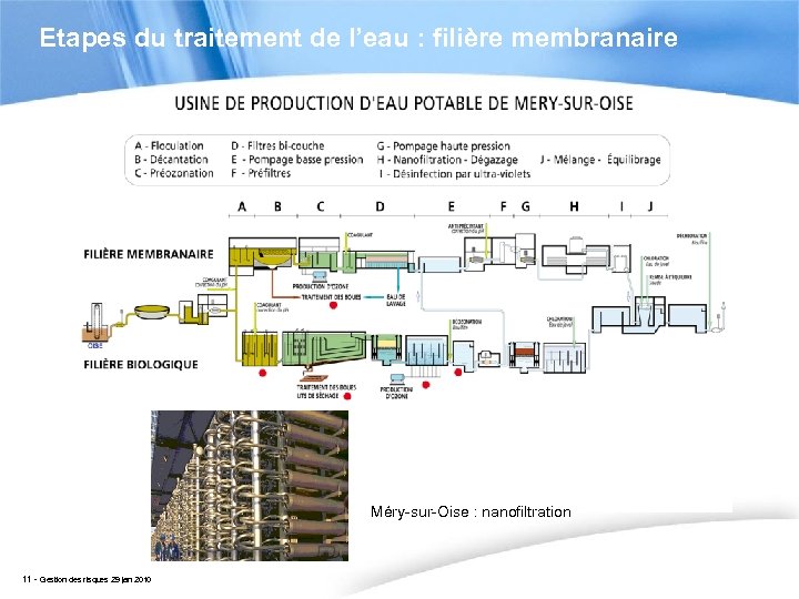 Etapes du traitement de l’eau : filière membranaire Méry-sur-Oise : nanofiltration 11 - Gestion
