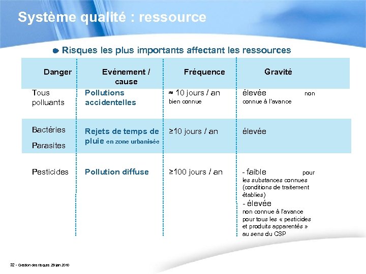 Système qualité : ressource Risques les plus importants affectant les ressources Danger Tous polluants