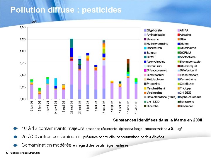 Pollution diffuse : pesticides Substances identifiées dans la Marne en 2008 10 à 12