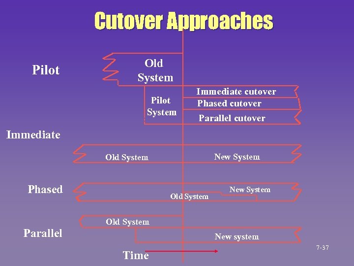 Cutover Approaches Pilot Old System Pilot System Immediate cutover Phased cutover Parallel cutover Immediate