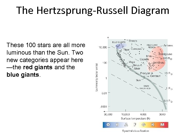 The Hertzsprung-Russell Diagram These 100 stars are all more luminous than the Sun. Two