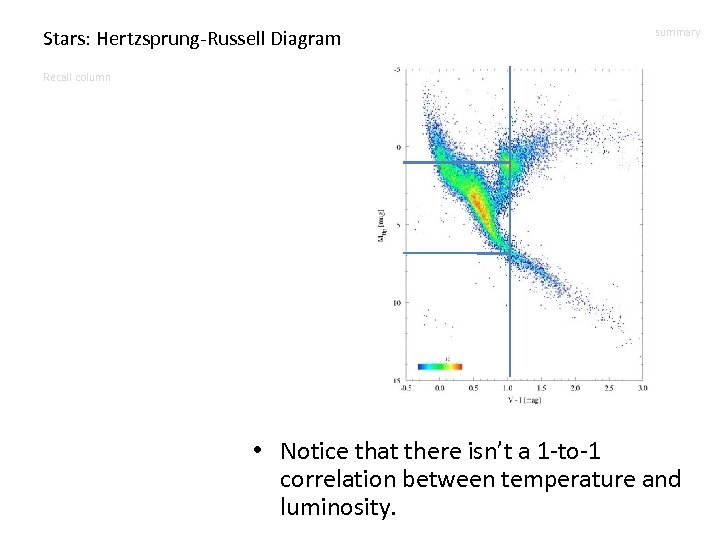 Stars: Hertzsprung-Russell Diagram summary Recall column • Notice that there isn’t a 1 -to-1