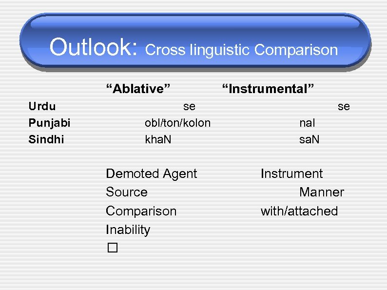 Outlook: Cross linguistic Comparison “Ablative” Urdu Punjabi Sindhi se obl/ton/kolon kha. N Demoted Agent
