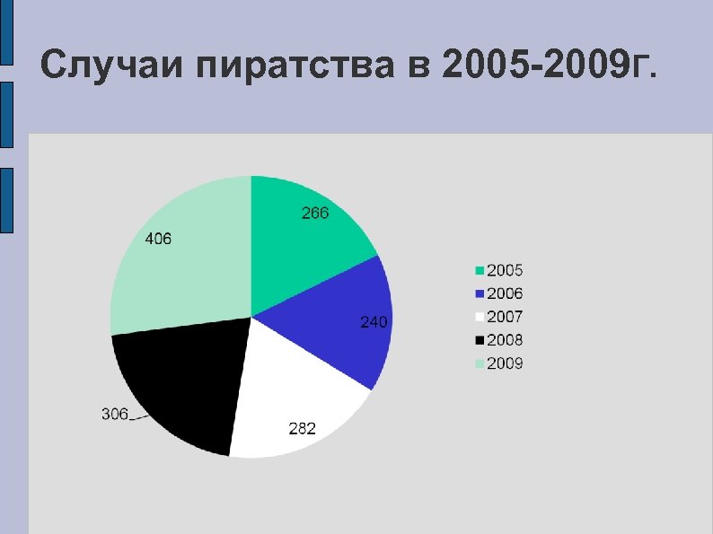 Случаи пиратства в 2005 -2009 Г. 