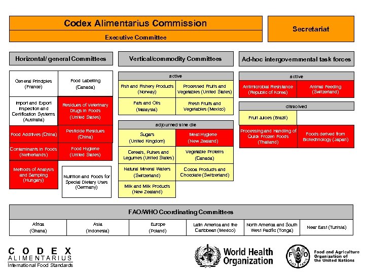 Codex Alimentarius Commission Secretariat Executive Committee Horizontal/ general Committees General Principles (France) Food Labelling