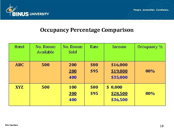 Occupancy Percentage Comparison Hotel No. Rooms Available No. Rooms Sold Rate Income Occupancy %